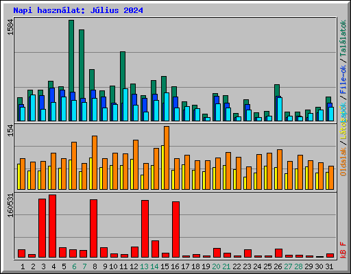 Napi hasznlat: Jlius 2024