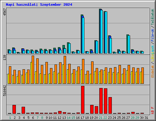 Napi hasznlat: Szeptember 2024