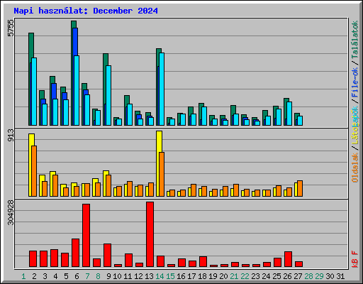 Napi hasznlat: December 2024