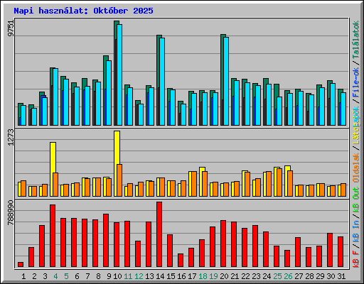 Napi hasznlat: Oktber 2025