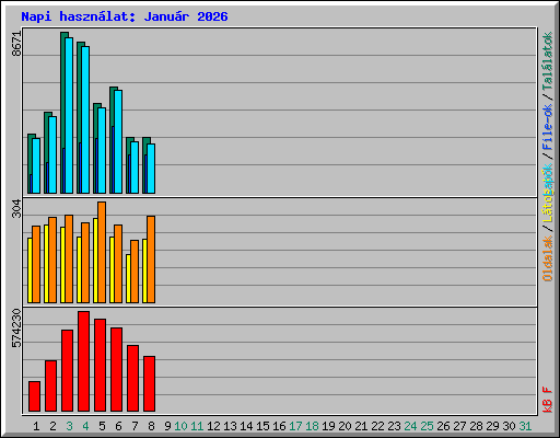 Napi haszn�lat: Janu�r 2026