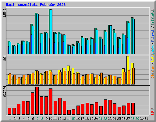 Napi haszn�lat: Febru�r 2026