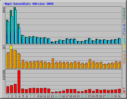 Napi haszn�lat: M�rcius 2026