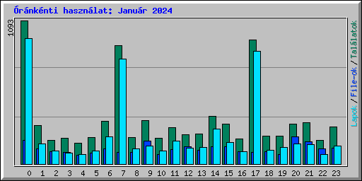 rnknti hasznlat: Janur 2024