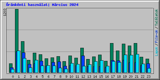 rnknti hasznlat: Mrcius 2024