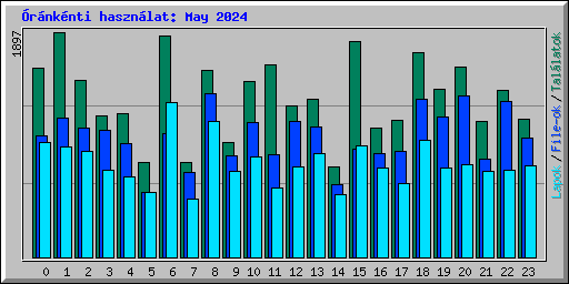 rnknti hasznlat: May 2024