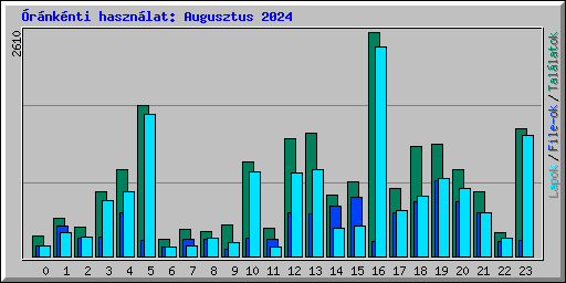 rnknti hasznlat: Augusztus 2024
