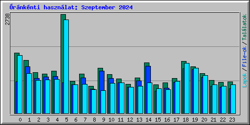 rnknti hasznlat: Szeptember 2024