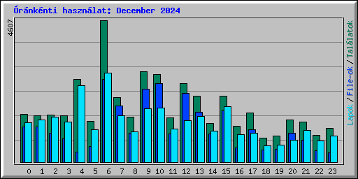 rnknti hasznlat: December 2024