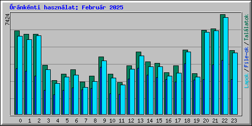 rnknti hasznlat: Februr 2025
