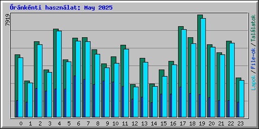 rnknti hasznlat: May 2025