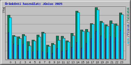 rnknti hasznlat: Jnius 2025