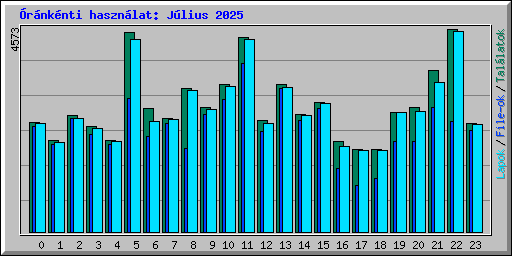 rnknti hasznlat: Jlius 2025