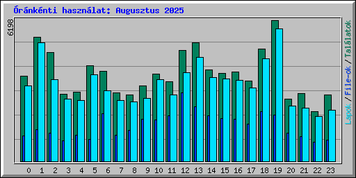 rnknti hasznlat: Augusztus 2025