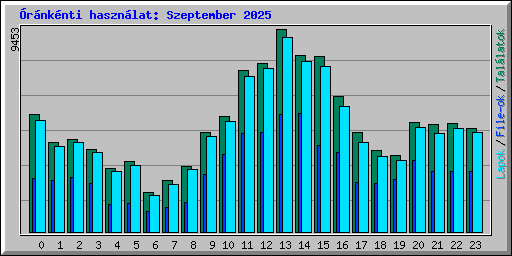 rnknti hasznlat: Szeptember 2025