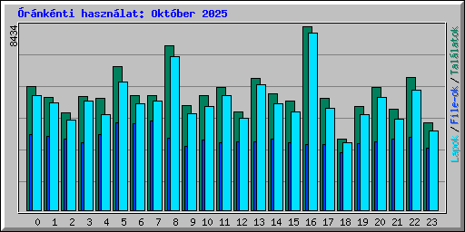 rnknti hasznlat: Oktber 2025