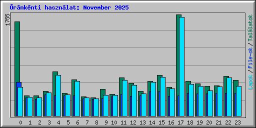 rnknti hasznlat: November 2025