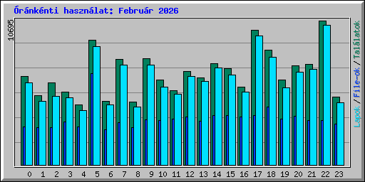 �r�nk�nti haszn�lat: Febru�r 2026