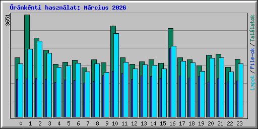 �r�nk�nti haszn�lat: M�rcius 2026
