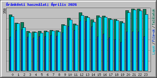 �r�nk�nti haszn�lat: �prilis 2026