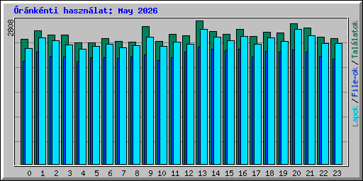 �r�nk�nti haszn�lat: May 2026