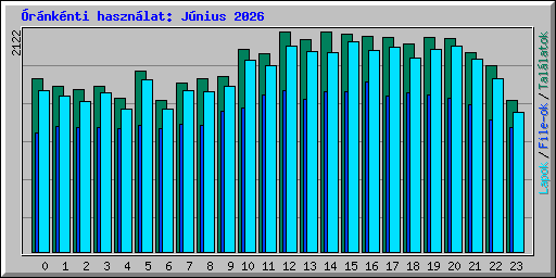�r�nk�nti haszn�lat: J�nius 2026