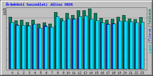 �r�nk�nti haszn�lat: J�lius 2026